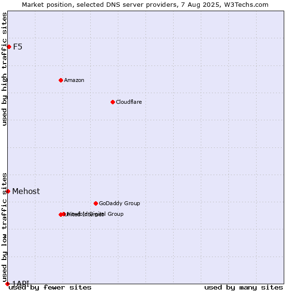 Market position of F5 vs. Mehost vs. 1API