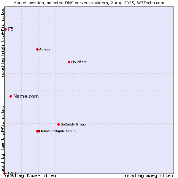 Market position of Name.com vs. F5 vs. 1API