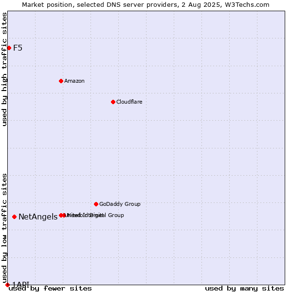 Market position of NetAngels vs. F5 vs. 1API