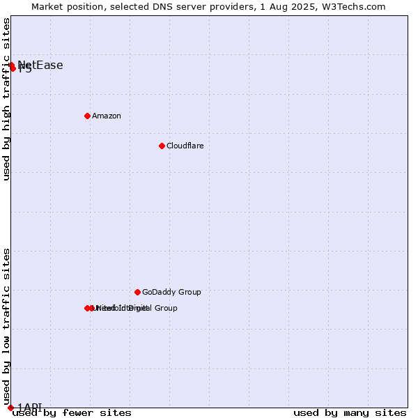 Market position of F5 vs. NetEase vs. 1API