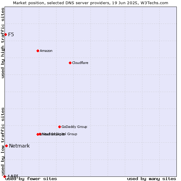 Market position of Netmark vs. F5 vs. 1API