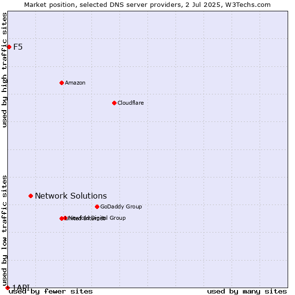 Market position of Network Solutions vs. F5 vs. 1API