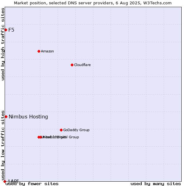 Market position of Nimbus Hosting vs. F5 vs. 1API