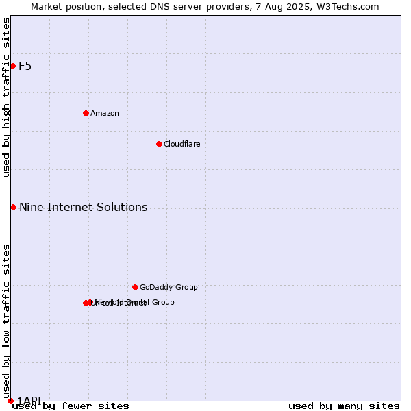 Market position of Nine Internet Solutions vs. F5 vs. 1API