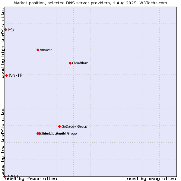 Market position of No-IP vs. F5 vs. 1API