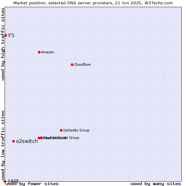 Market position of o2switch vs. F5 vs. 1API