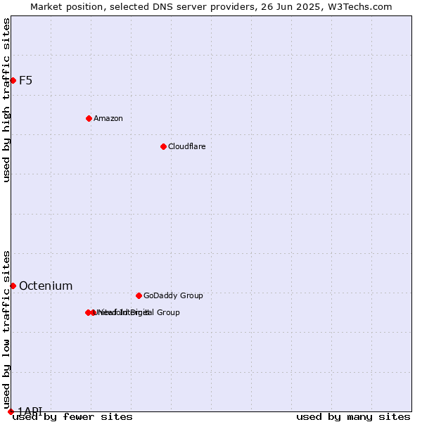 Market position of F5 vs. Octenium vs. 1API