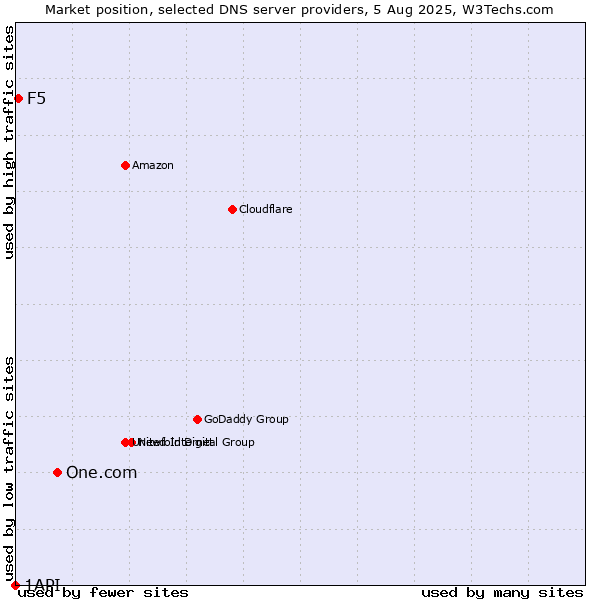 Market position of One.com vs. F5 vs. 1API
