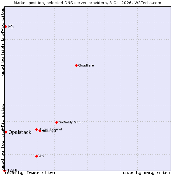Market position of Opalstack vs. F5 vs. 1API
