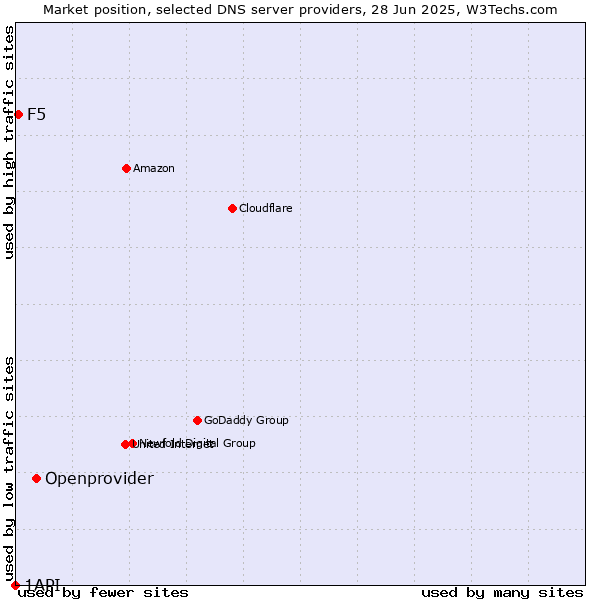 Market position of Openprovider vs. F5 vs. 1API
