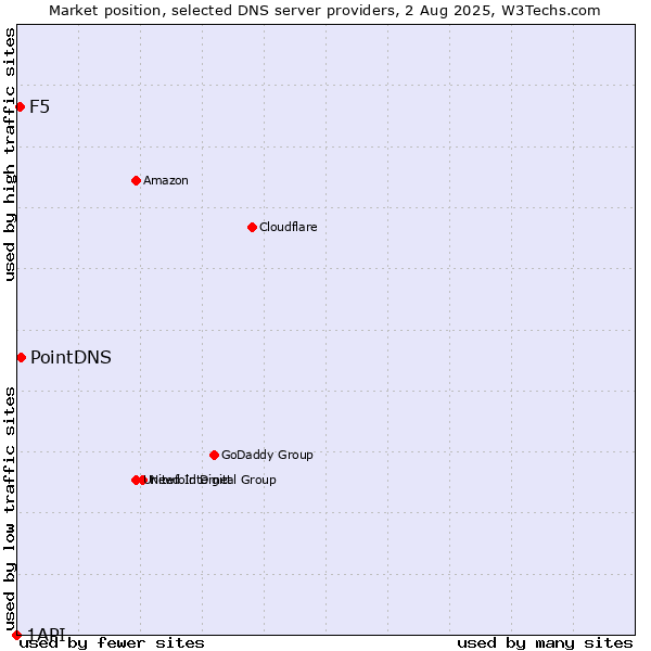 Market position of PointDNS vs. F5 vs. 1API