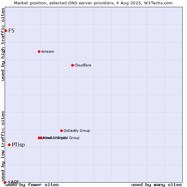 Market position of PTisp vs. F5 vs. 1API