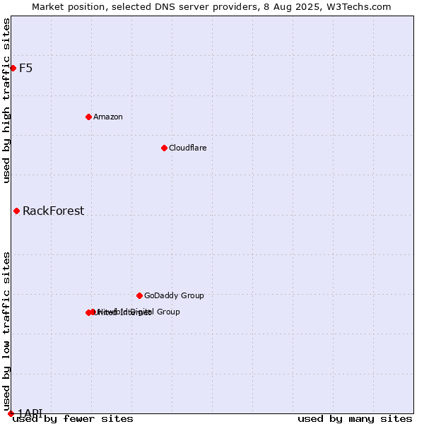 Market position of RackForest vs. F5 vs. 1API