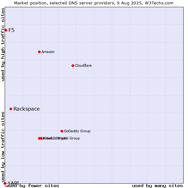 Market position of Rackspace vs. F5 vs. 1API