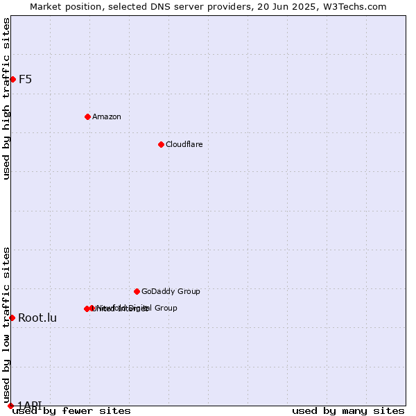 Market position of F5 vs. Root.lu vs. 1API