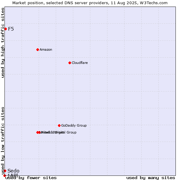 Market position of F5 vs. Sedo vs. 1API