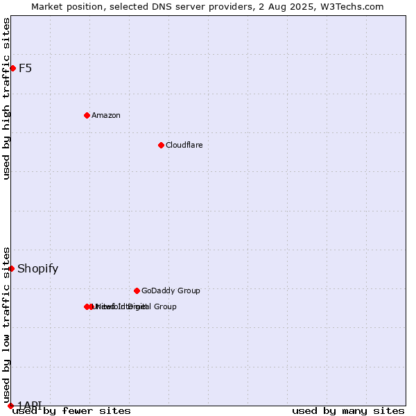 Market position of F5 vs. Shopify vs. 1API