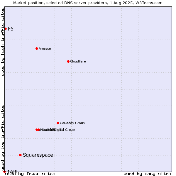 Market position of Squarespace vs. F5 vs. 1API