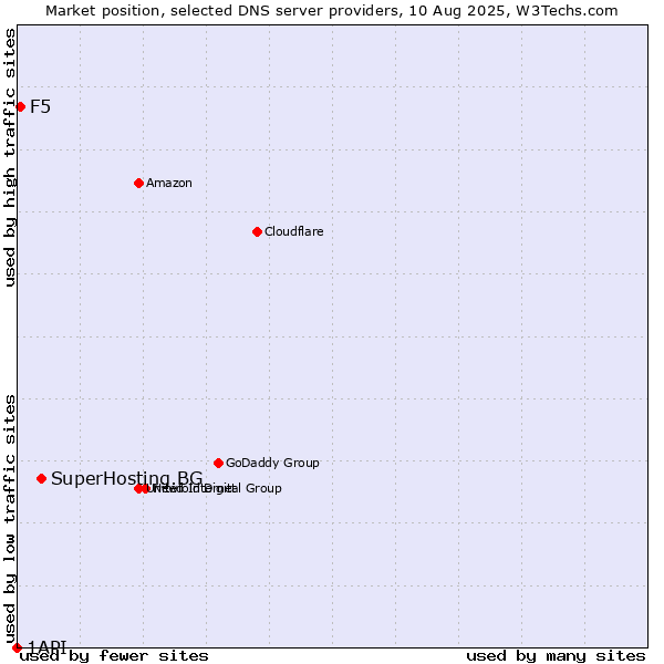 Market position of SuperHosting.BG vs. F5 vs. 1API