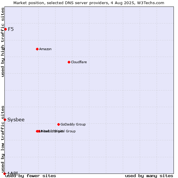 Market position of F5 vs. Sysbee vs. 1API