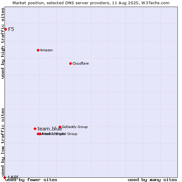 Market position of team.blue vs. F5 vs. 1API