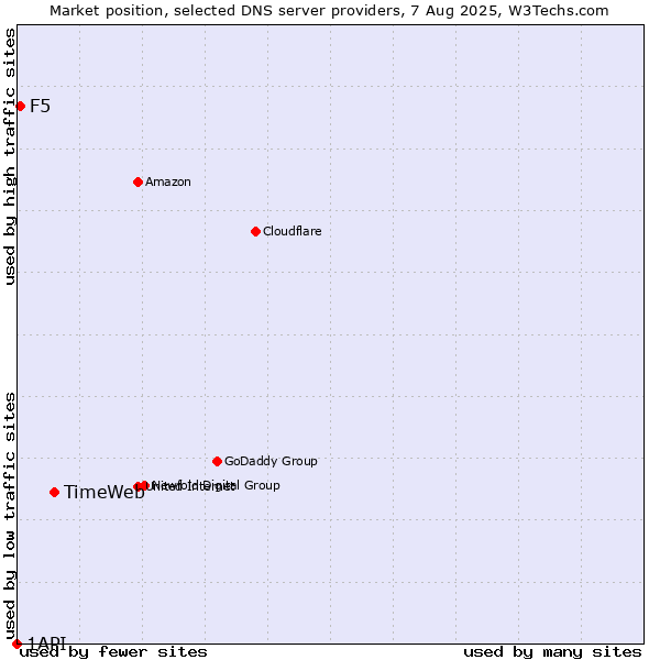 Market position of TimeWeb vs. F5 vs. 1API