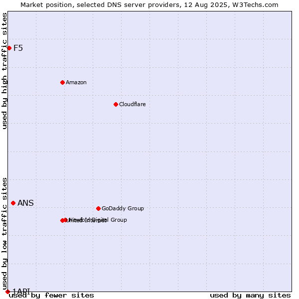 Market position of ANS vs. F5 vs. 1API
