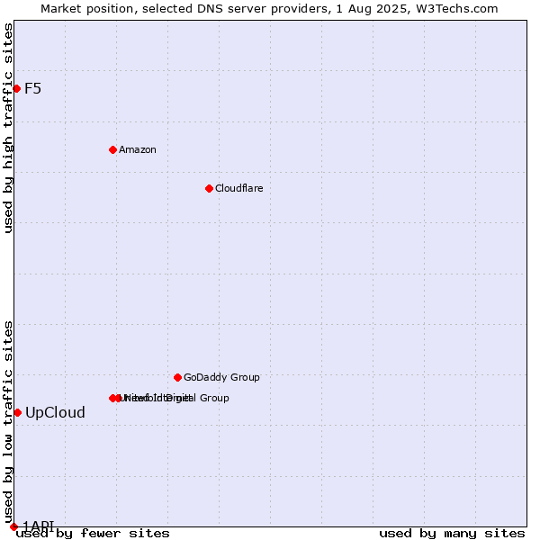 Market position of UpCloud vs. F5 vs. 1API