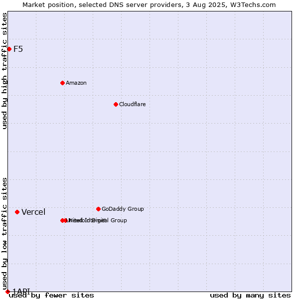 Market position of Vercel vs. F5 vs. 1API