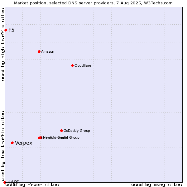 Market position of Verpex vs. F5 vs. 1API