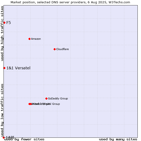 Market position of F5 vs. 1&1 Versatel vs. 1API