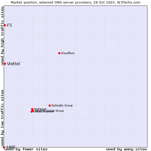 Market position of Viettel vs. F5 vs. 1API