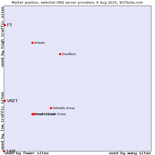 Market position of VNET vs. F5 vs. 1API