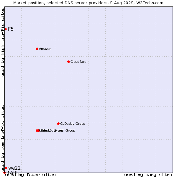 Market position of we22 vs. F5 vs. 1API