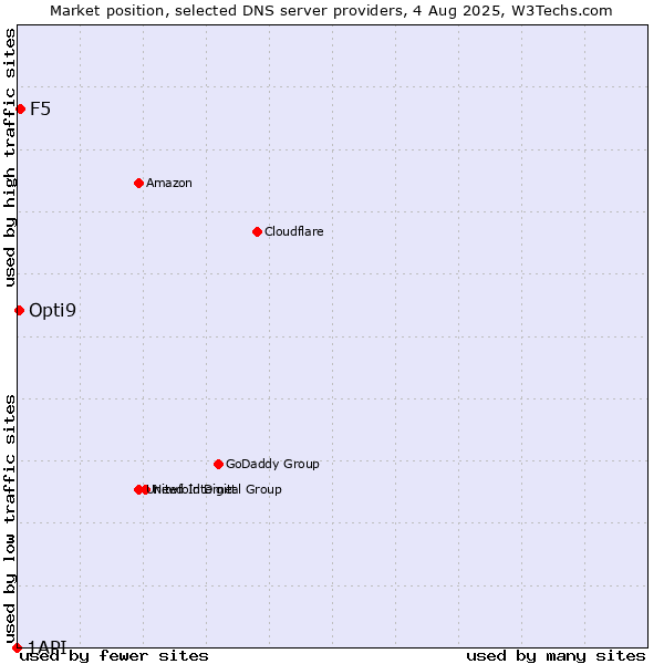 Market position of F5 vs. Opti9 vs. 1API
