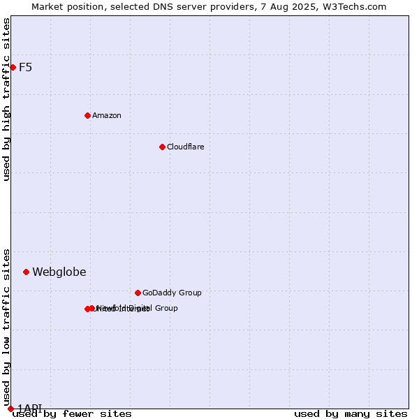 Market position of Webglobe vs. F5 vs. 1API