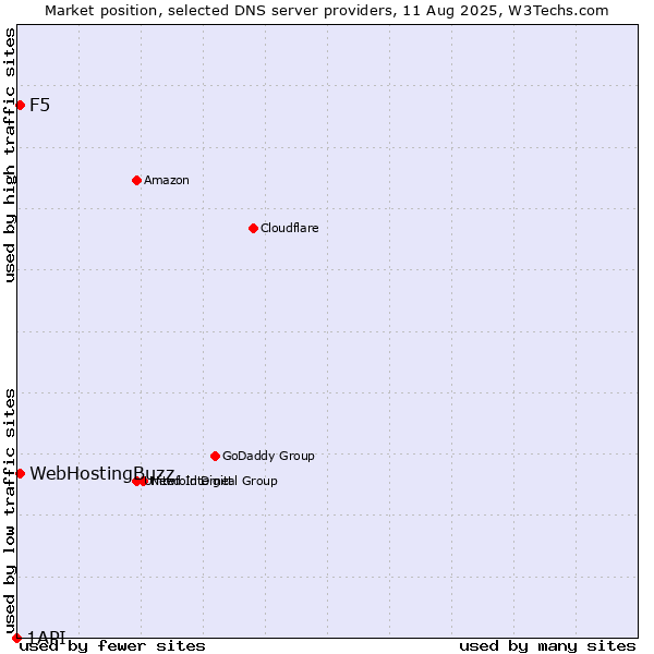 Market position of F5 vs. WebHostingBuzz vs. 1API