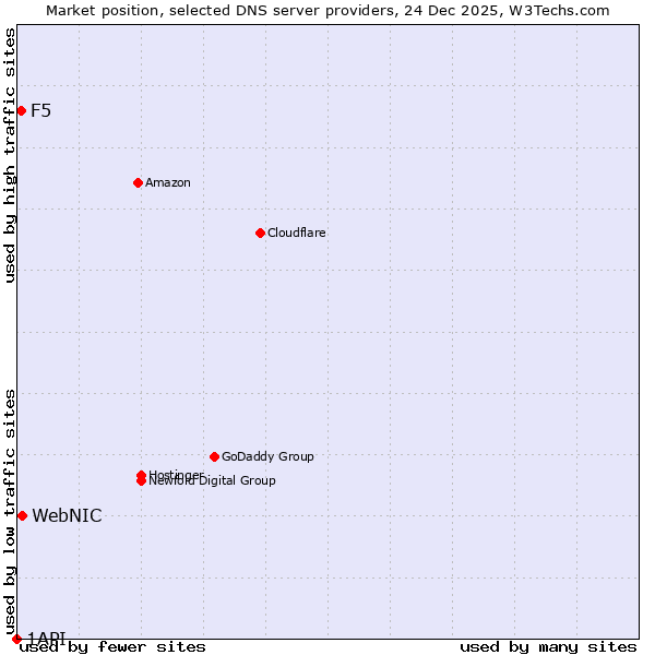 Market position of WebNIC vs. F5 vs. 1API