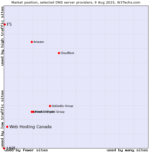 Market position of Web Hosting Canada vs. F5 vs. 1API