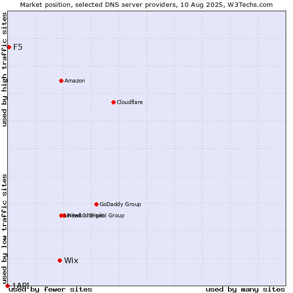 Market position of Wix vs. F5 vs. 1API