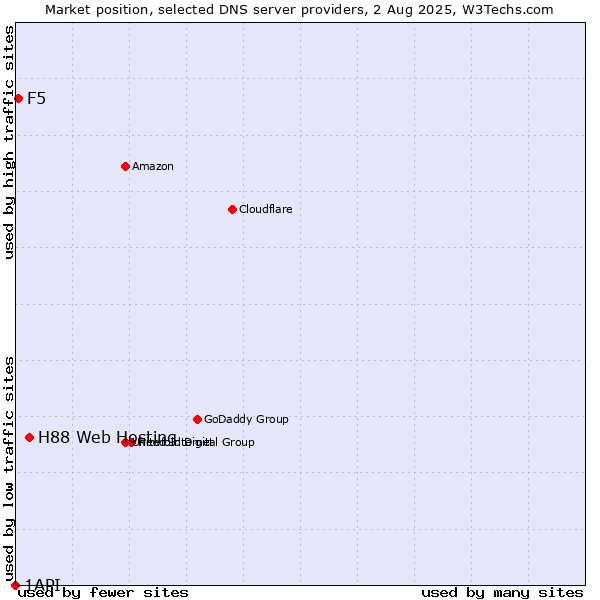 Market position of H88 Web Hosting vs. F5 vs. 1API
