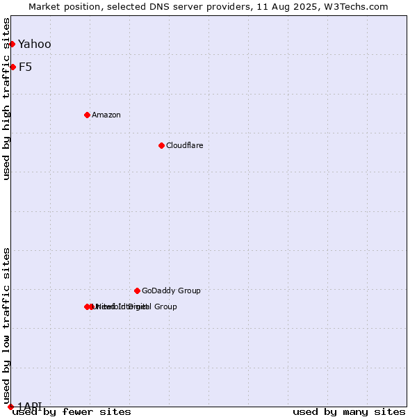 Market position of F5 vs. Yahoo vs. 1API