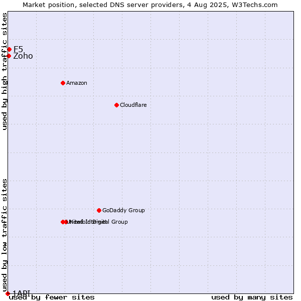 Market position of F5 vs. Zoho vs. 1API