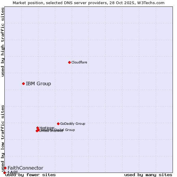 Market position of IBM Group vs. FaithConnector vs. 1API