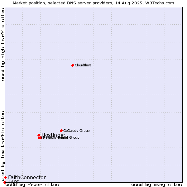 Market position of Hostinger vs. FaithConnector vs. 1API