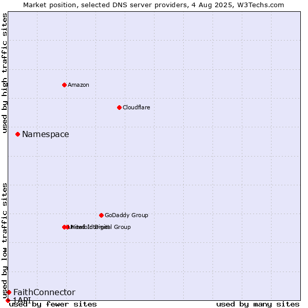 Market position of Namespace vs. FaithConnector vs. 1API