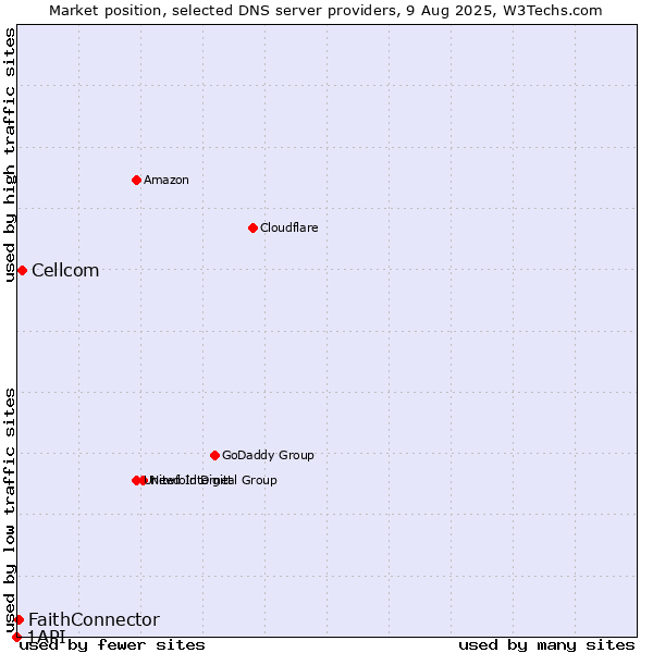 Market position of Cellcom vs. FaithConnector vs. 1API
