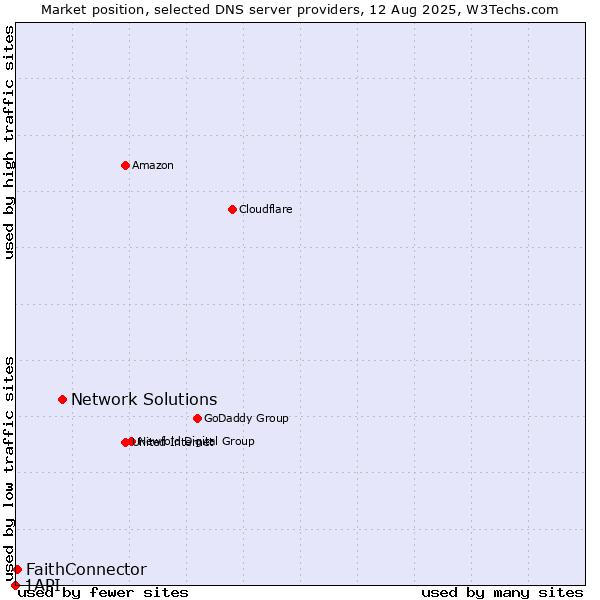 Market position of Network Solutions vs. FaithConnector vs. 1API