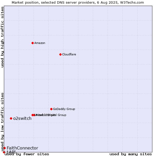 Market position of o2switch vs. FaithConnector vs. 1API