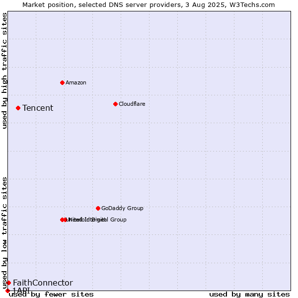 Market position of Tencent vs. FaithConnector vs. 1API